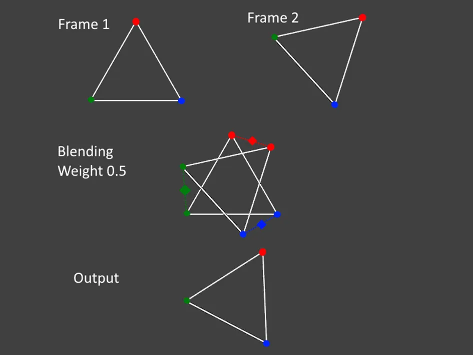 Vertex shader interpolating between two attribute streams using blend weight